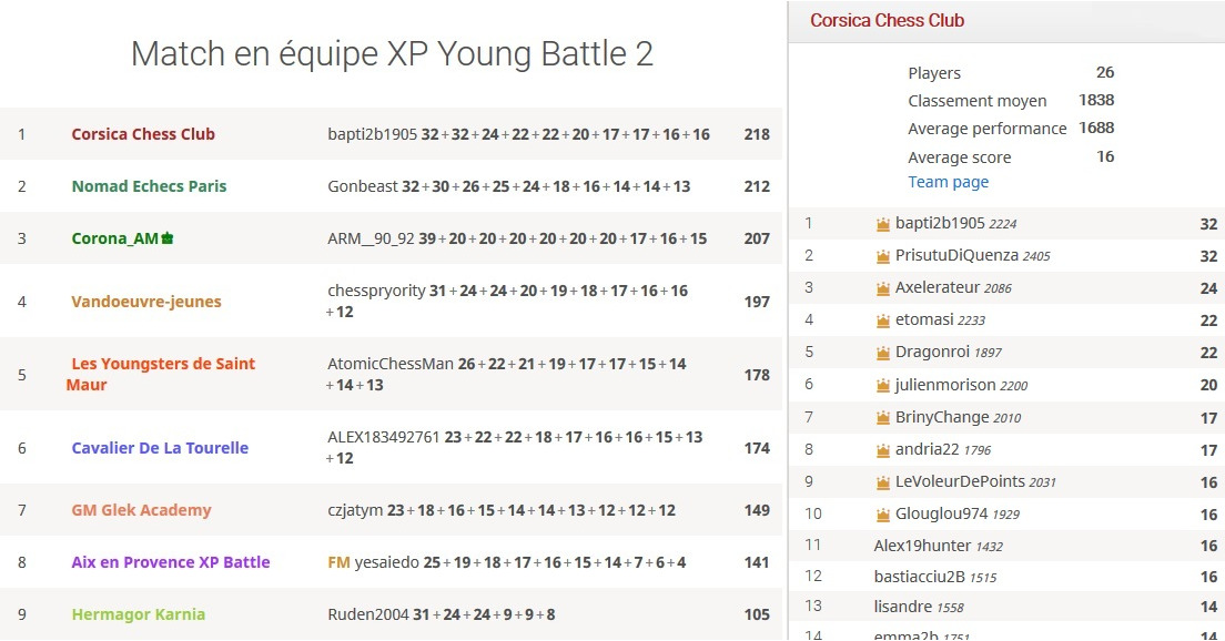 Le Corsica Chess Club remporte brillamment la XP Young Battle Chess