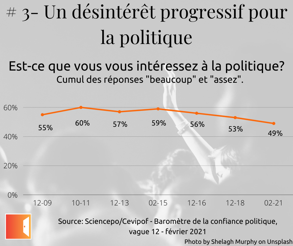 Le Pluraliste, chiffres du désintérêt des français pour la politique