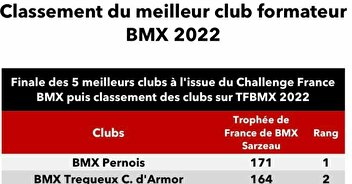 LE BMX PERNOIS - 1er CLUB FORMATEUR DE FRANCE
