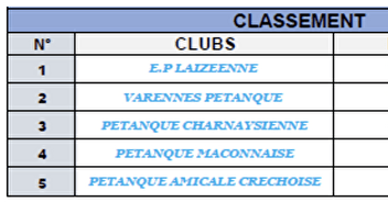 CDC Provençal : Classement